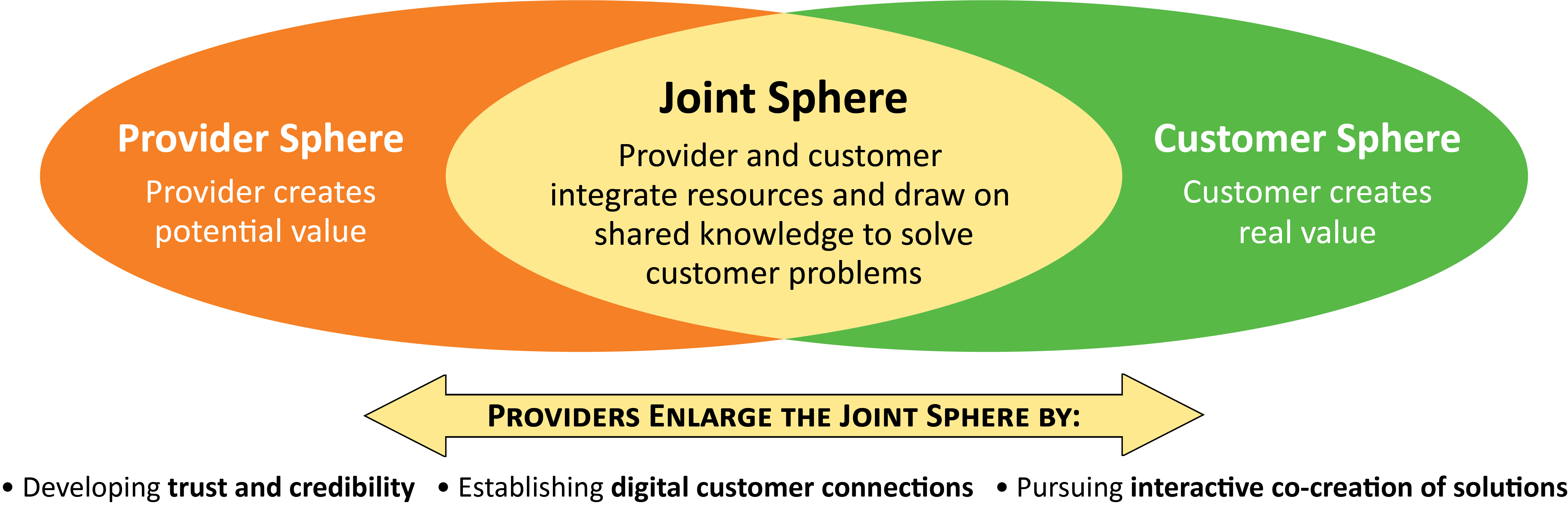 The Provider-Customer Joint Sphere Graphic. The intersection of the Provider Sphere and Customer Sphere is the Joint Sphere.