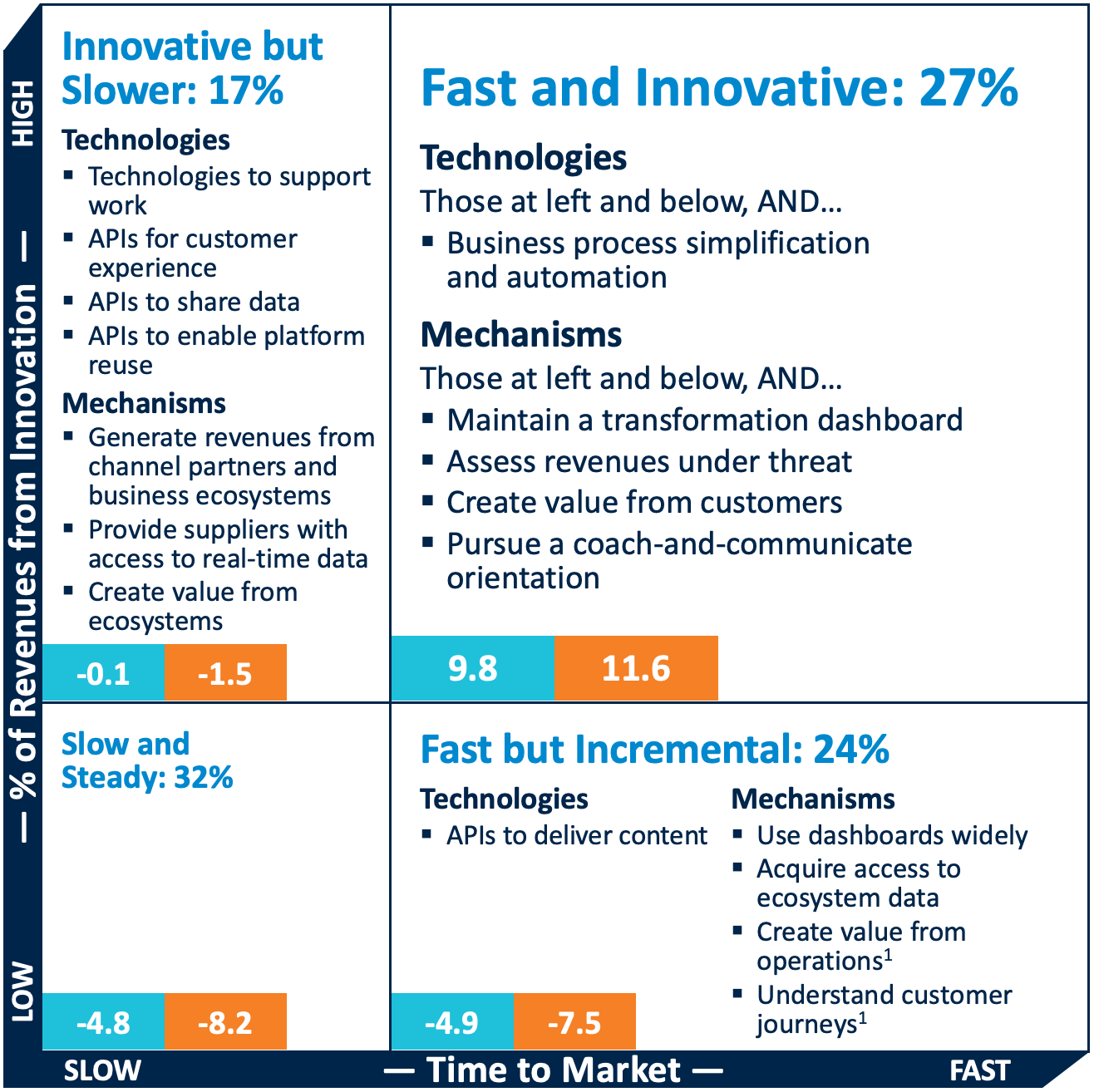Figure 1: Top Performers Excel at Speed and Innovation—and the Technologies and Mechanisms Used to Achieve Them