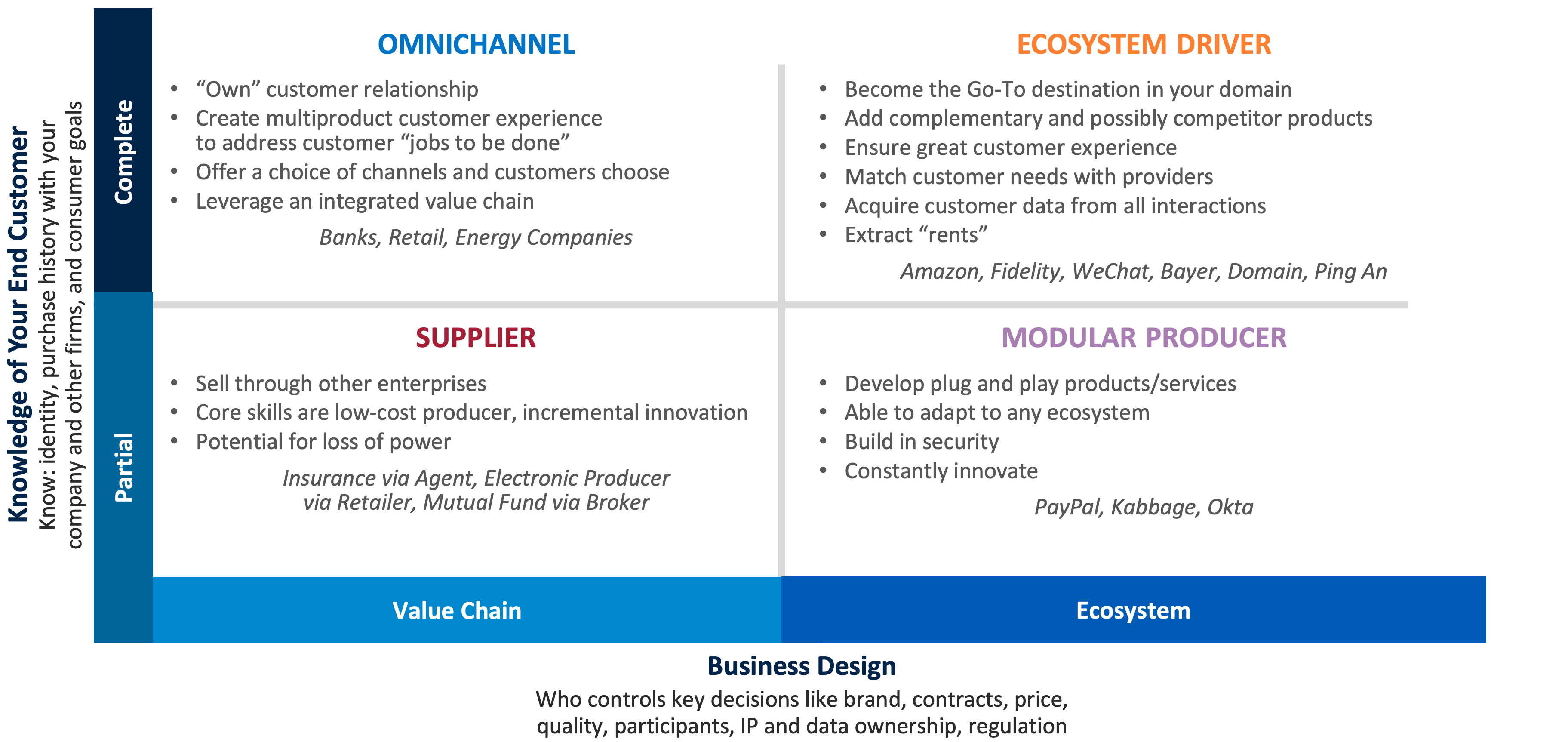 MIT CISR's Digital Business Models Framework