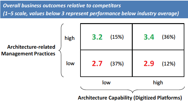 Figure 2: Architecture Capability and Practices Impact Business Outcomes