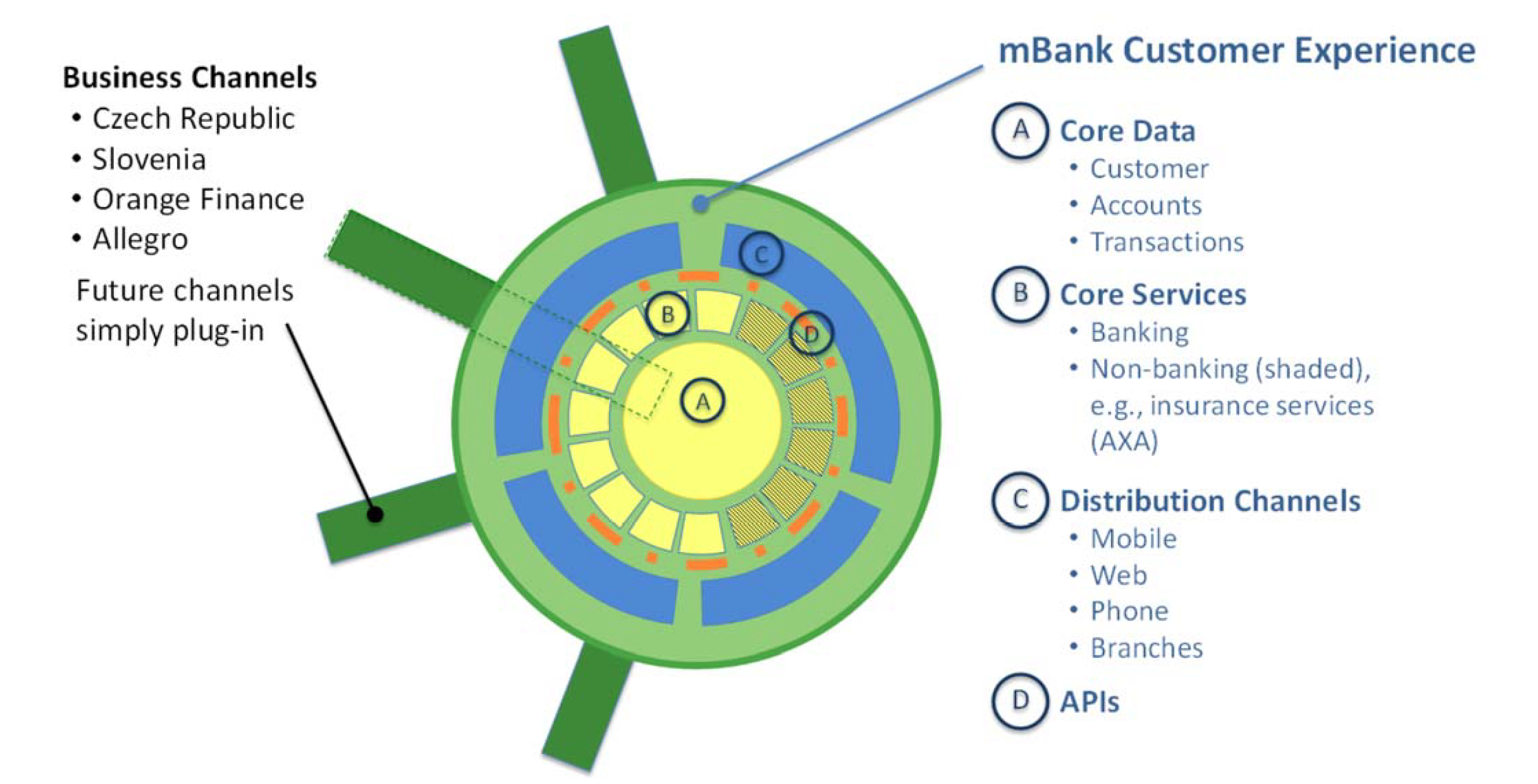 Figure 1: Reinventing the Core of Banking: mBank’s Customer Experience Relies on a Single Digitized Platform