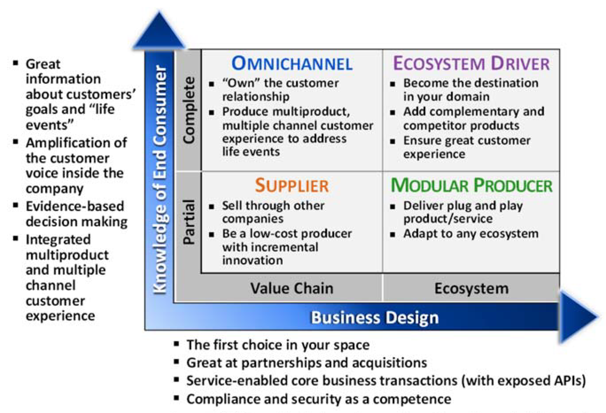 Figure 1: Becoming an Ecosystem Driver