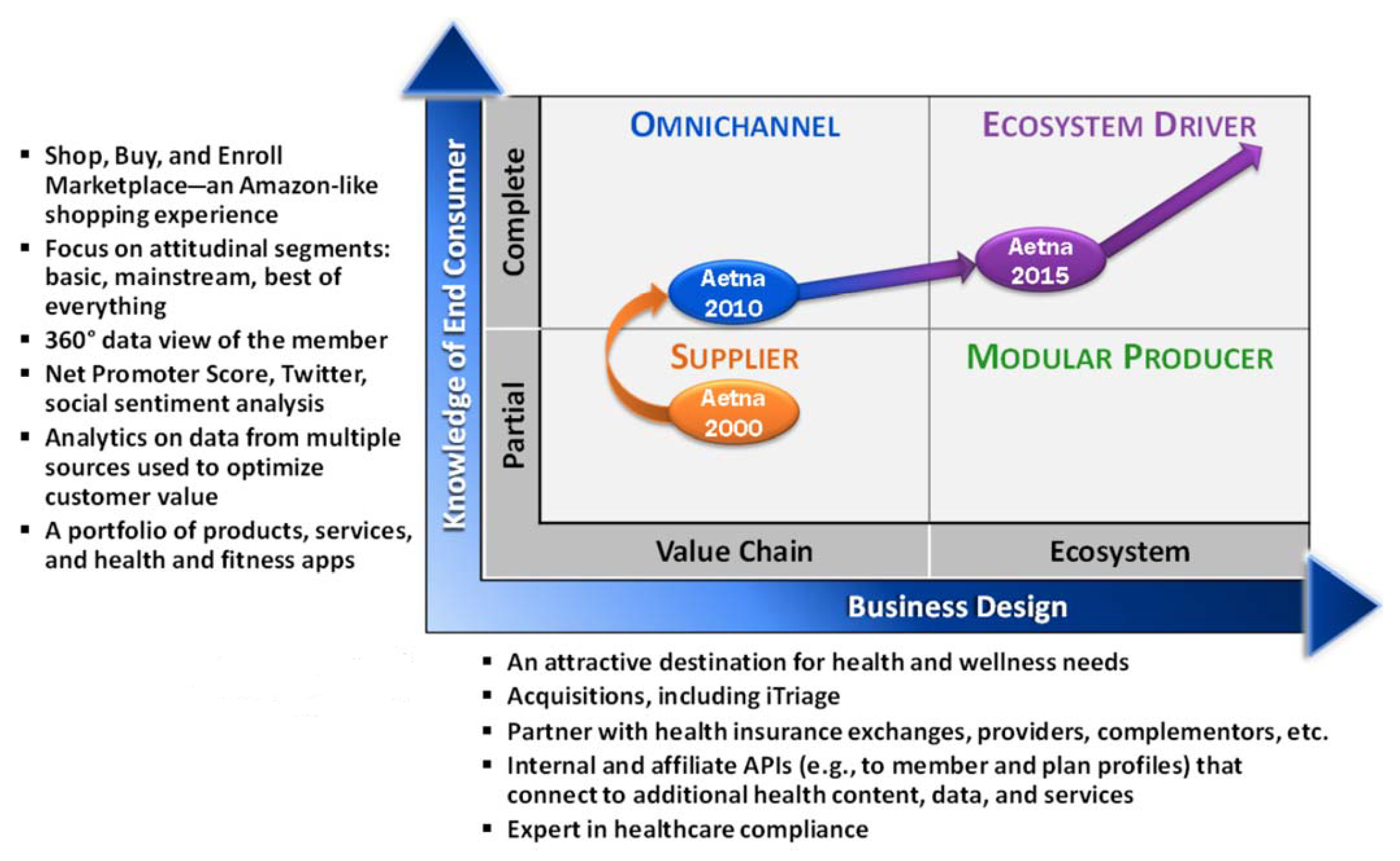 Figure 2: Aetna—Becoming an Ecosystem Driver