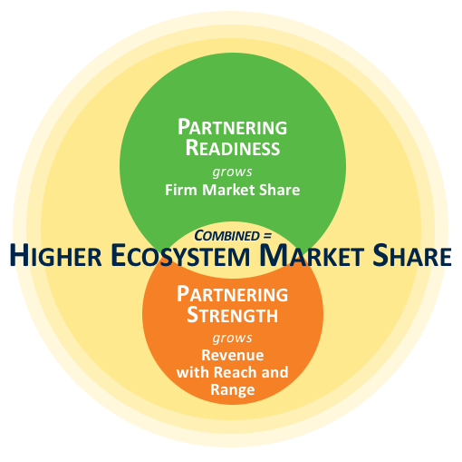 Companies and Ecosystems Grow Faster with Partnering Capabilities