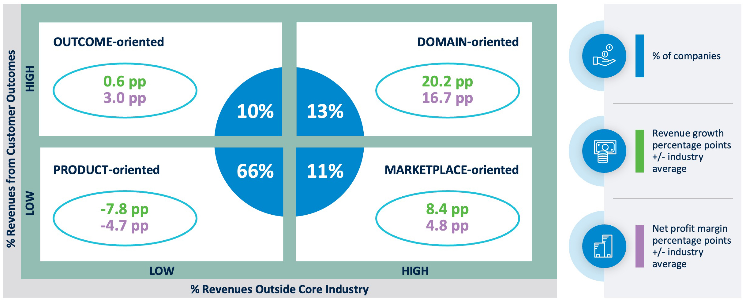 Figure 1: Domain-oriented companies focused on both customer outcomes and curated products—and performed better