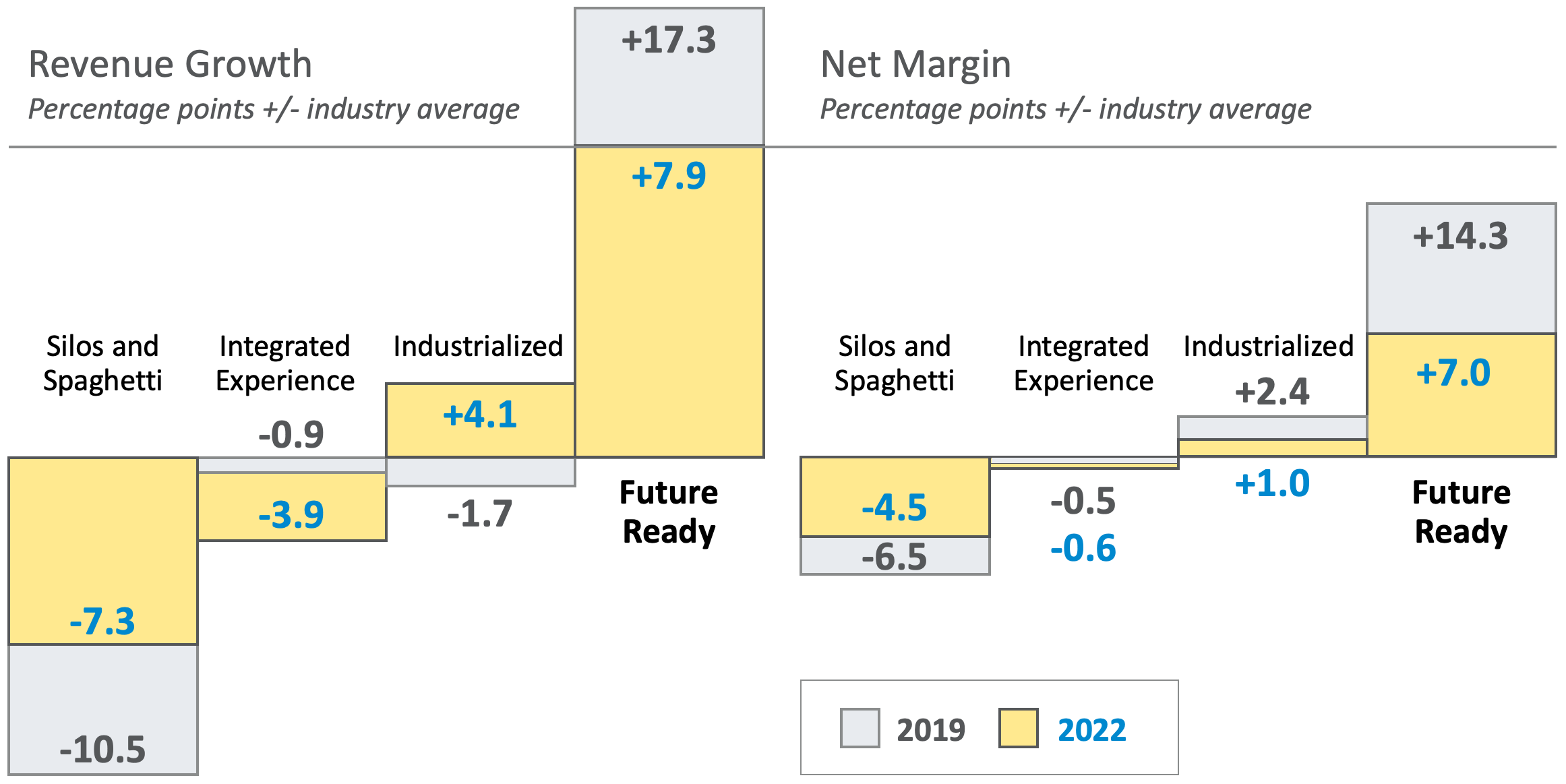 Figure 1: A comparison of revenue growth and net margins of future ready companies between 2019 and 2022