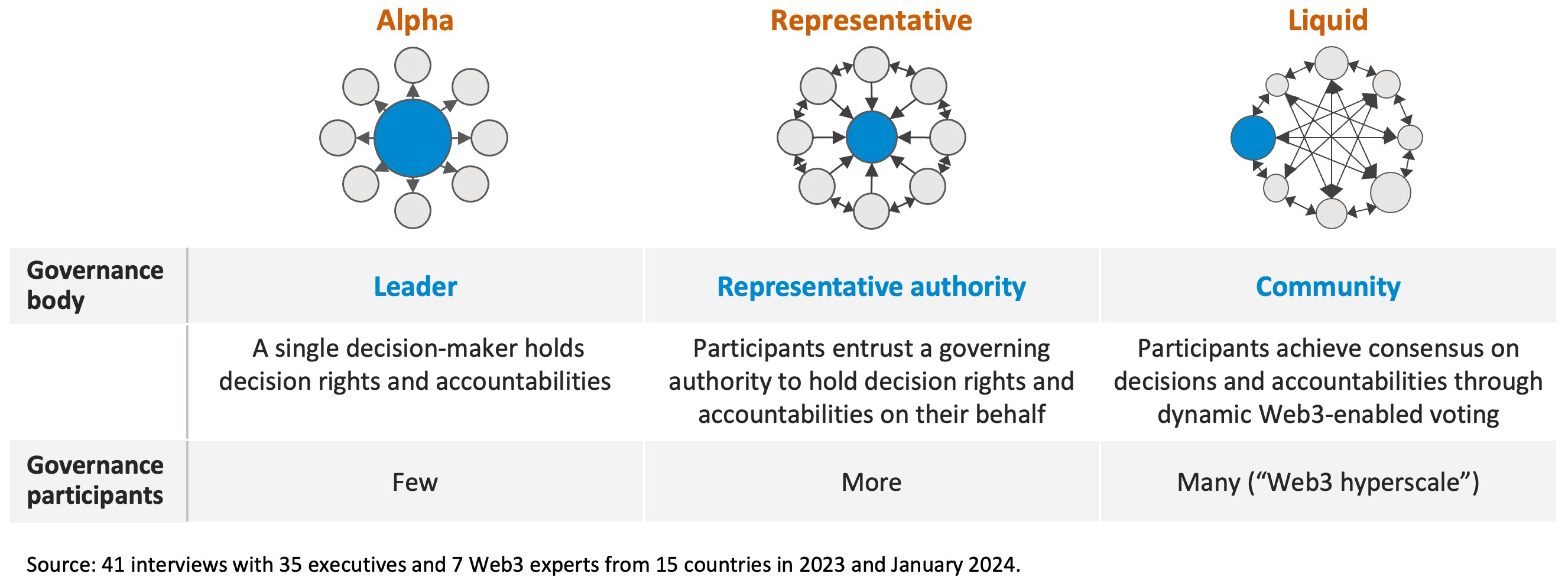 Figure 1: Three approaches to ecosystem governance