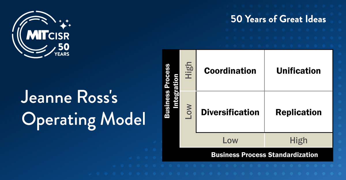 Jeanne Ross's Operating Model