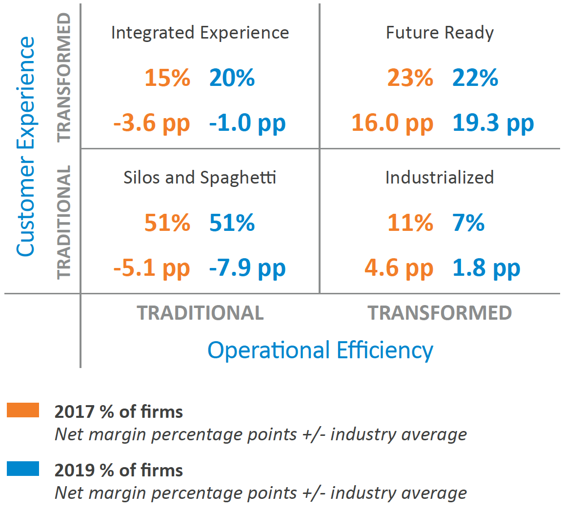 Figure 1: A Comparison of Company Transformation States and Profit Margin in 2017 and 2019