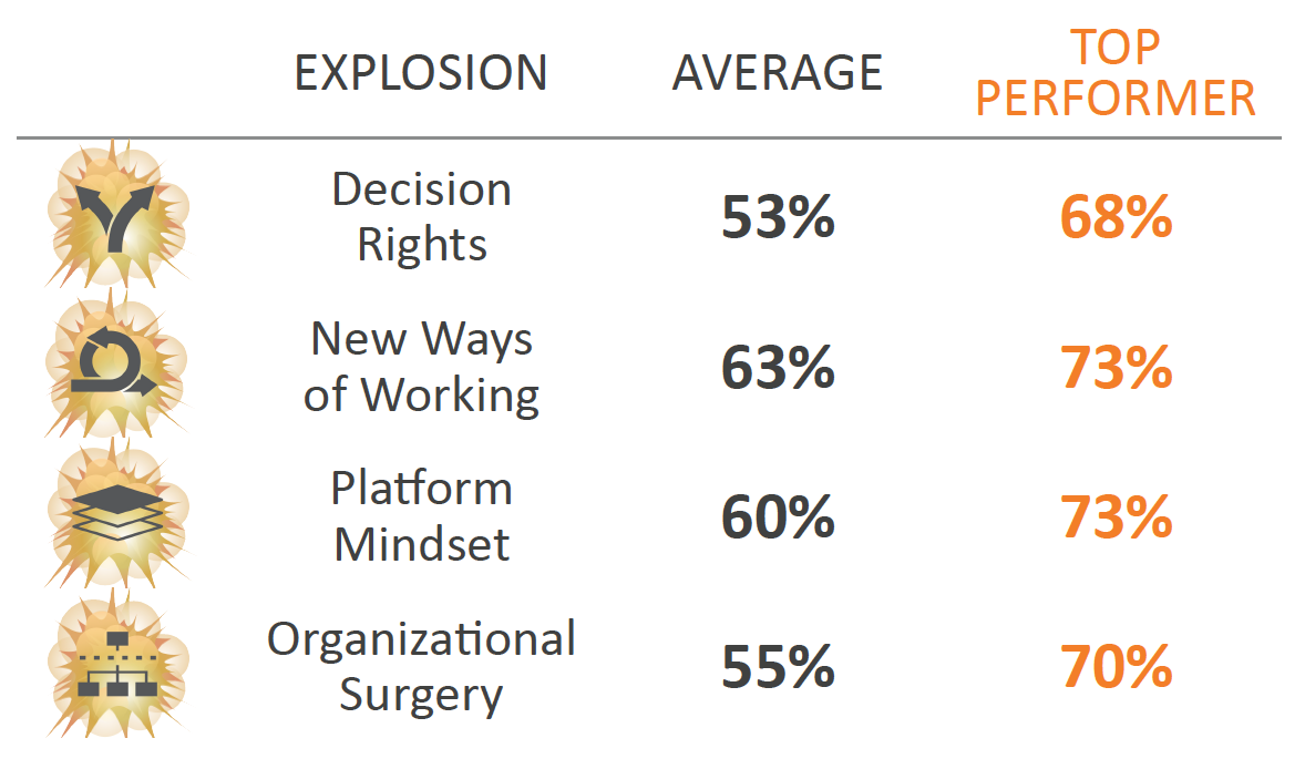 Figure 3: Average Company vs. Top Performers on Effectiveness of Dealing with Explosions