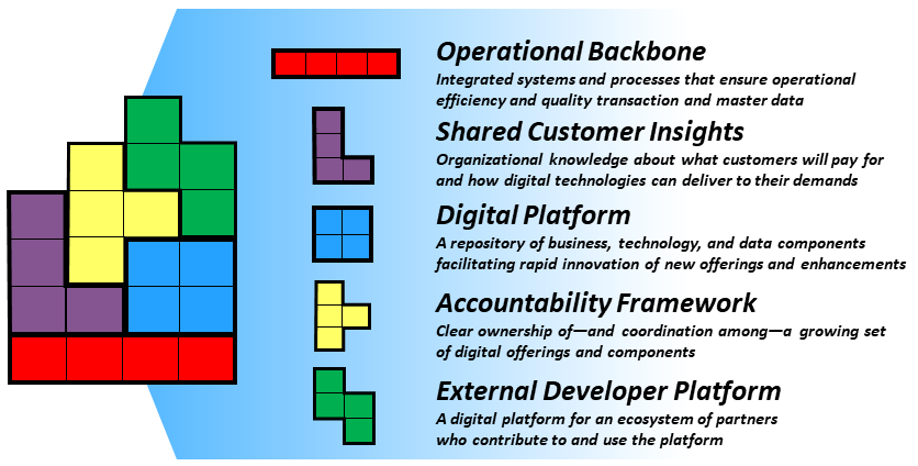 Five Building Blocks of Digital Transformation