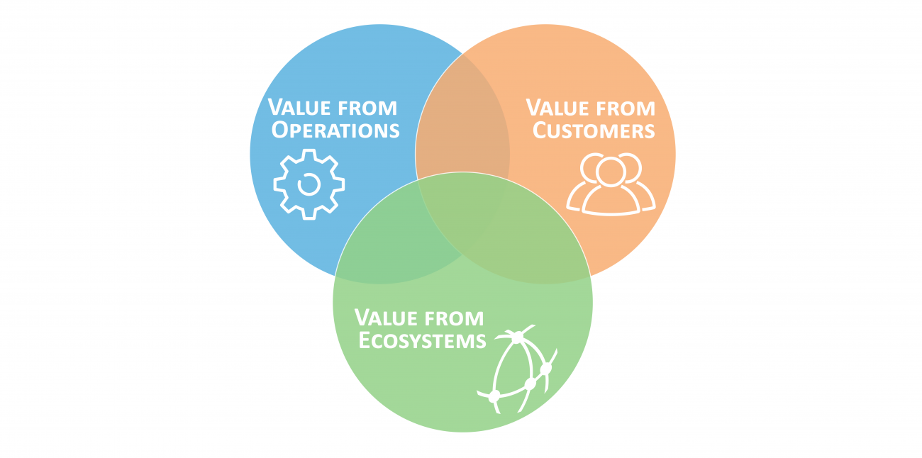 Value for Companies from Digital Business