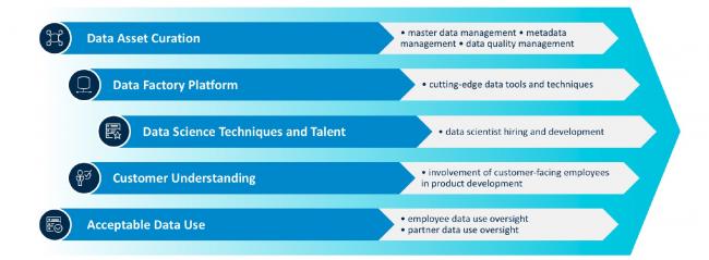 Digital Data Monetization Capabilities | MIT CISR