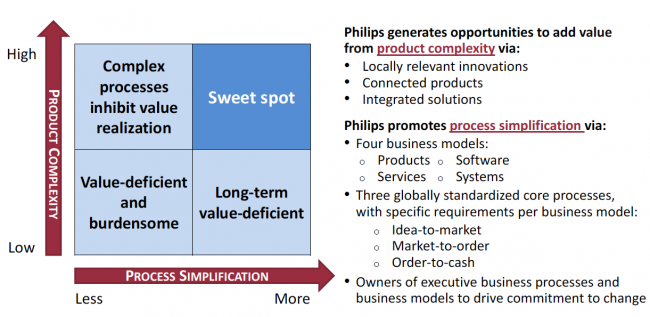 How Royal Philips Is Moving Toward Its Complexity Sweet Spot